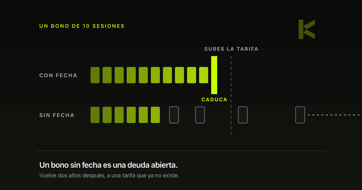 Diagrama: el bono con caducidad se gasta entero; el que no la lleva deja sesiones sueltas que se estiran más allá de la subida de tarifa.