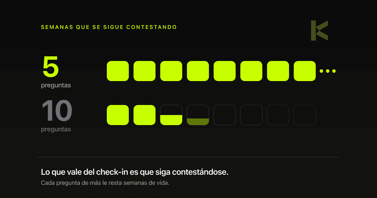 Diagrama: dos rachas del mismo check-in. La de cinco preguntas se contesta cada semana; la de diez se contesta a medias y se abandona en la quinta.