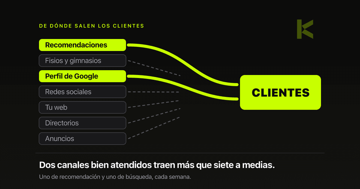 Diagrama: siete canales a la izquierda; solo dos, las recomendaciones y el perfil de Google, llegan con una línea gruesa hasta los clientes.