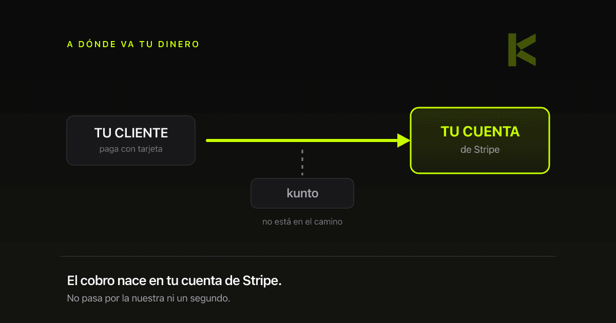Diagrama sobre fondo oscuro: una flecha recta lleva el cobro de «tu cliente» a «tu cuenta de Stripe», y Kunto cuelga por debajo con una línea discontinua que no llega a tocarla.
