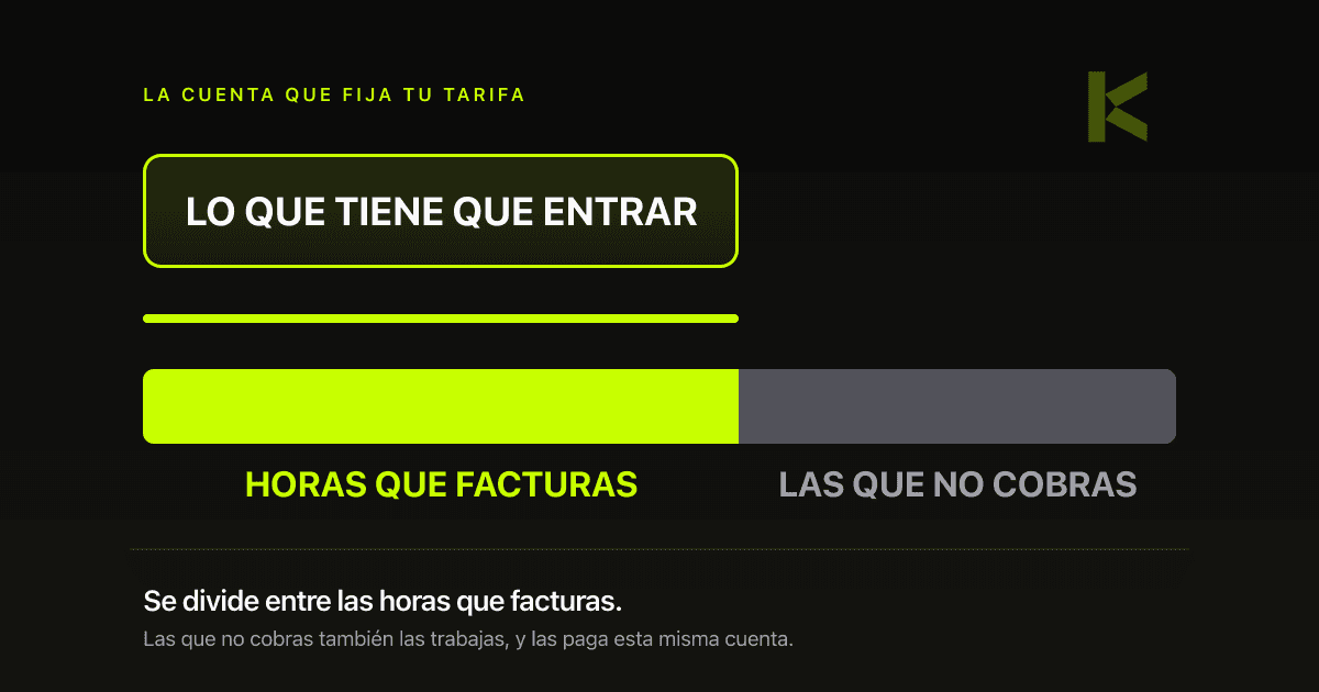 Diagrama: la tarifa sale de dividir lo que tiene que entrar entre las horas que se facturan, no entre todas las que se trabajan.