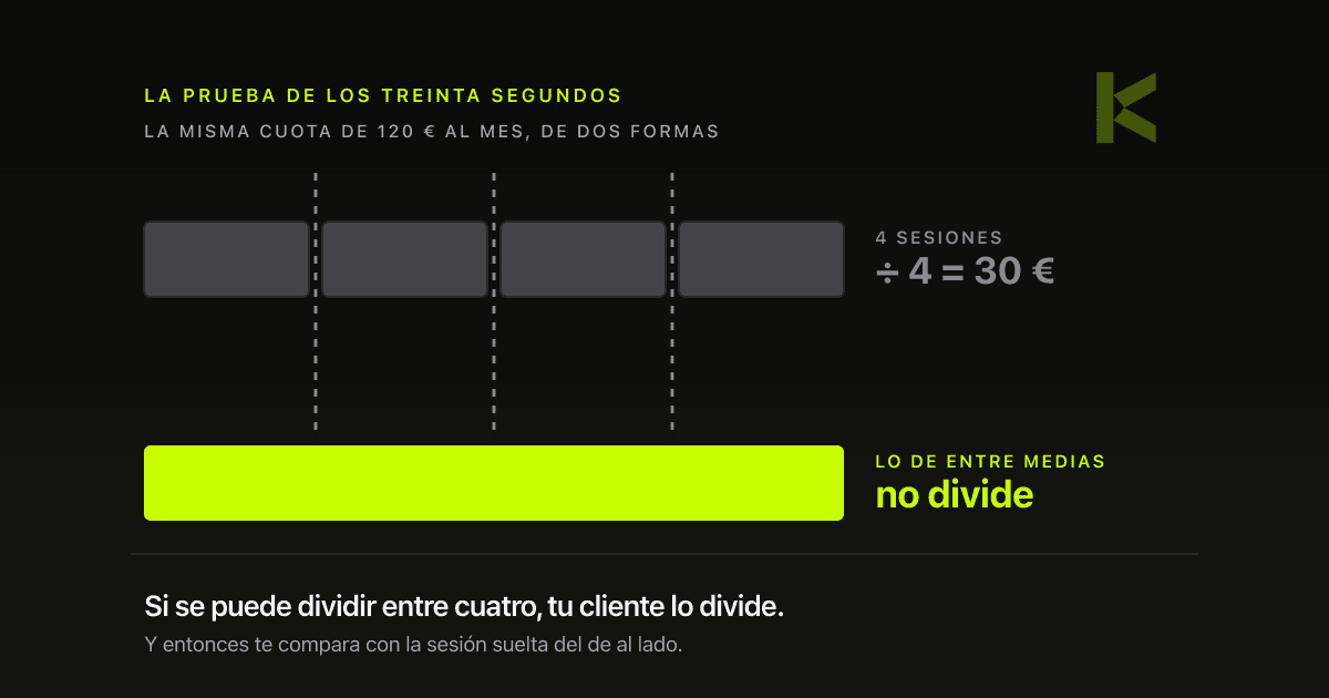 Diagrama: la misma cuota. Descrita por sesiones, se parte en cuatro; descrita como servicio continuo, las mismas líneas de corte no la parten.