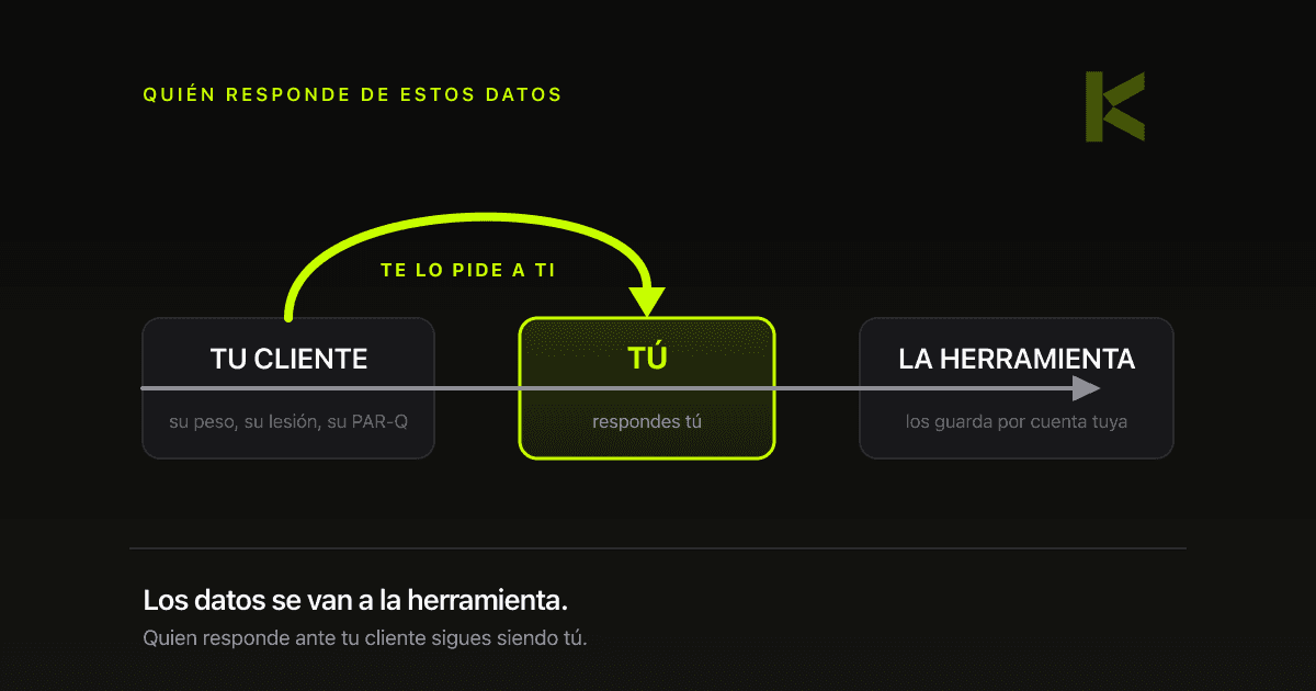 Diagrama: los datos del cliente llegan hasta la herramienta; su petición se para en el profesional, que es quien responde de ellos.