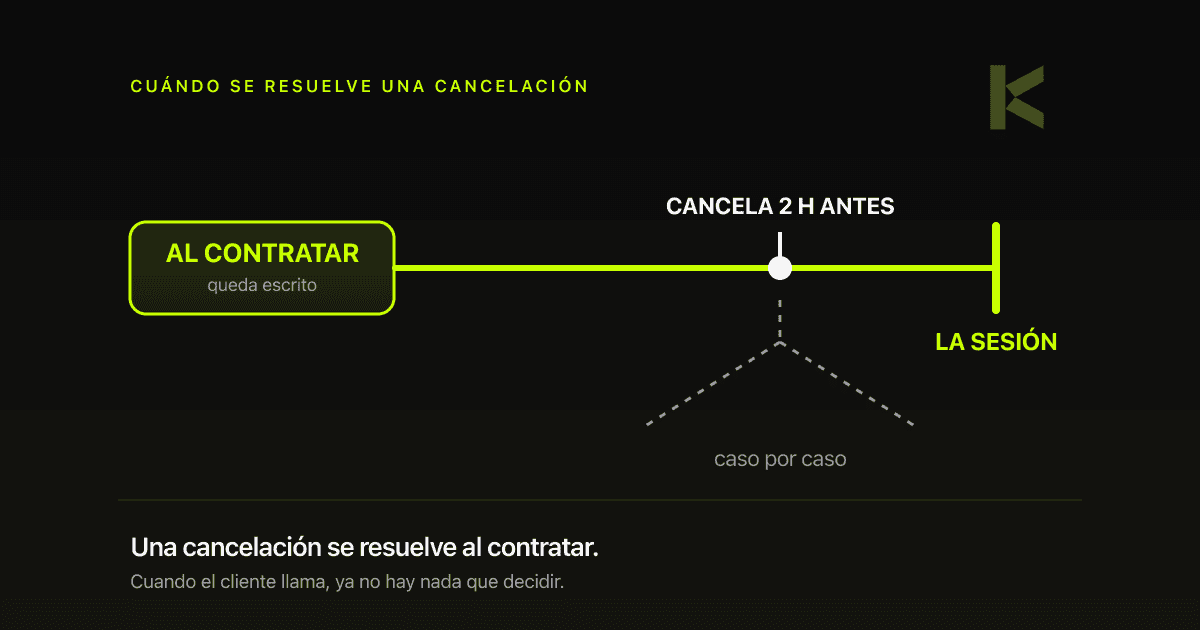 Diagrama: la norma escrita al contratar llega hasta la sesión y recoge la cancelación tardía; decidir caso por caso queda fuera de esa línea.