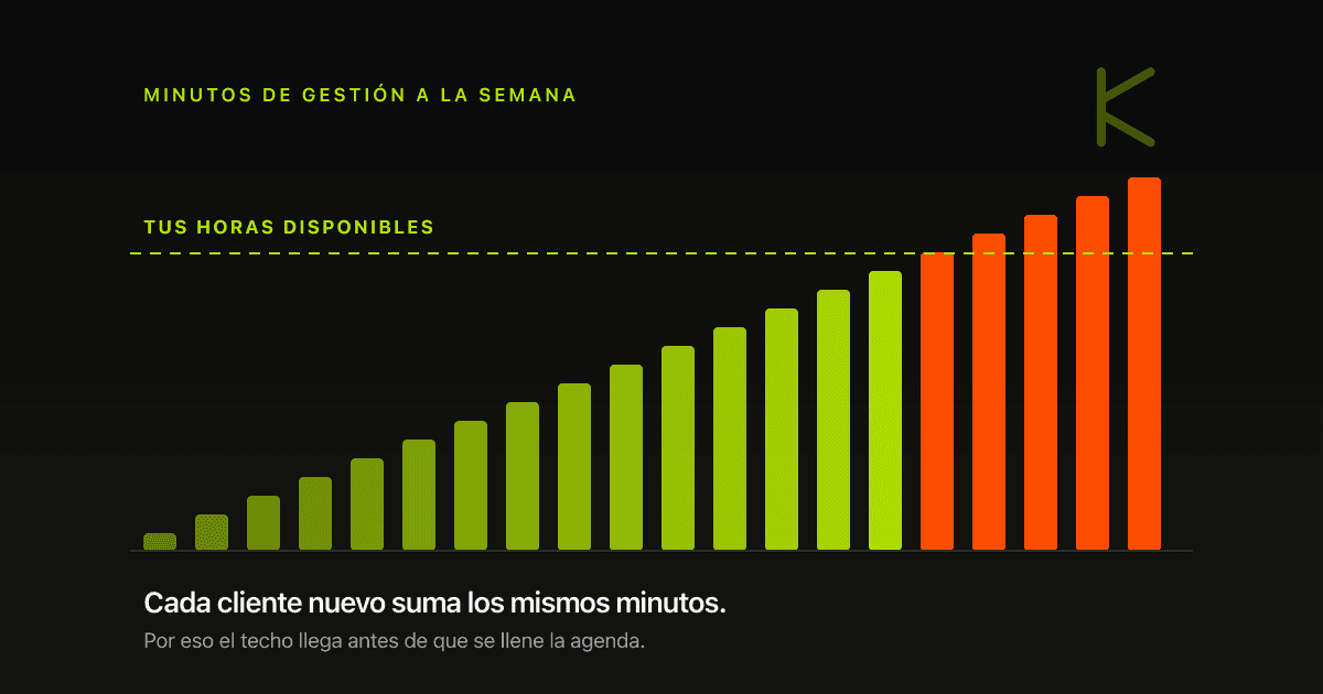 Gráfico de barras sobre fondo oscuro: los minutos de gestión semanales crecen en línea recta con cada cliente nuevo hasta cruzar la línea de las horas disponibles.