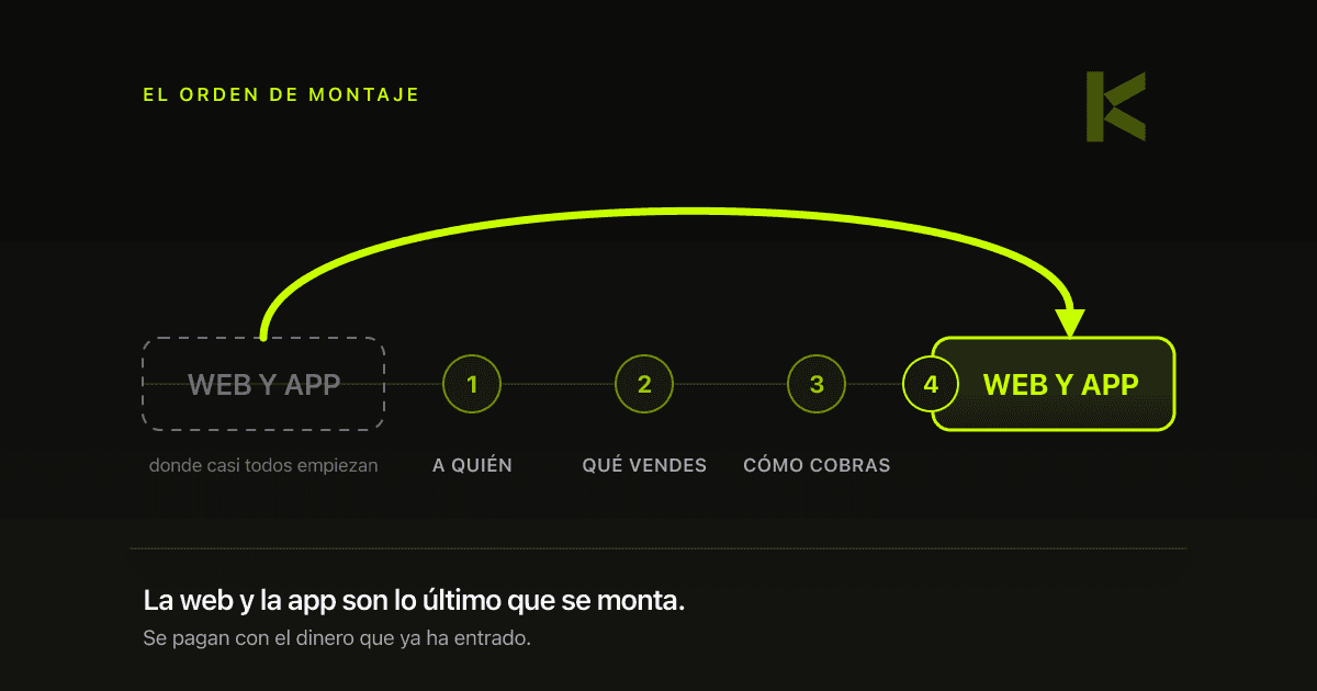 Diagrama: en el orden de montaje, la web y la app pasan del primer puesto al último, detrás de decidir a quién entrenas, qué vendes y cómo cobras.