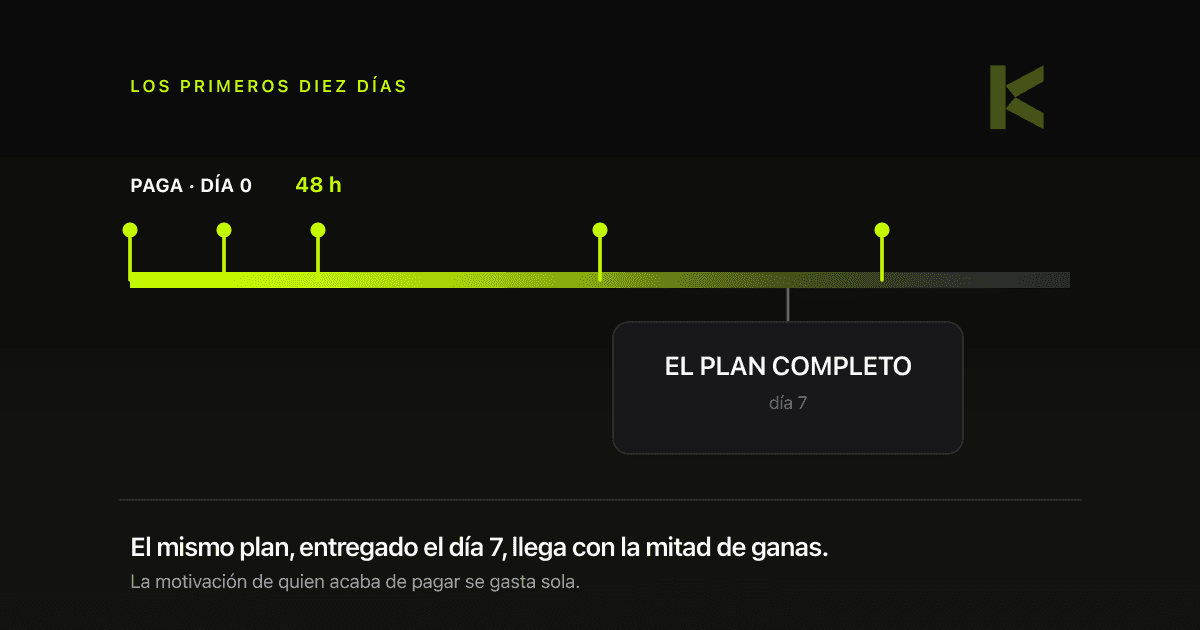 Diagrama: la línea de diez días se apaga desde el pago: los contactos breves caen al principio y el plan completo llega el día 7, ya sin luz.