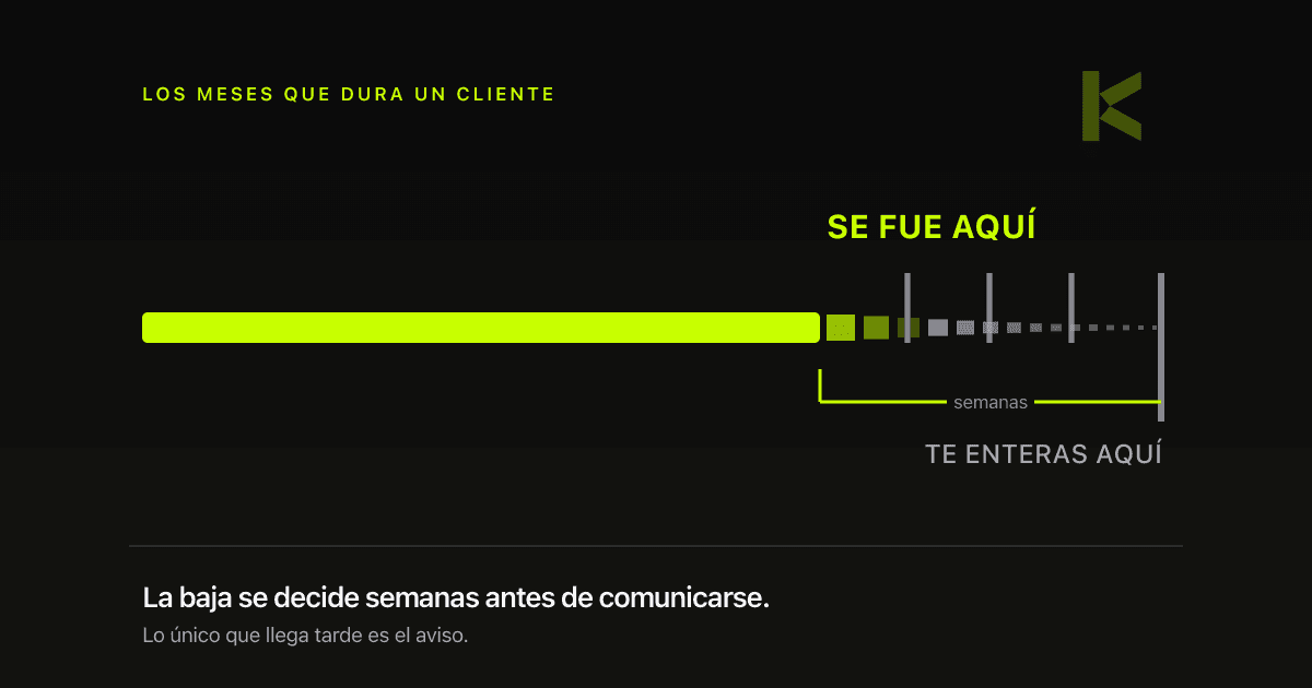 Diagrama: la línea de un cliente se apaga semanas antes de terminar; el tramo gris dice «se fue aquí» y el final, «te enteras aquí».